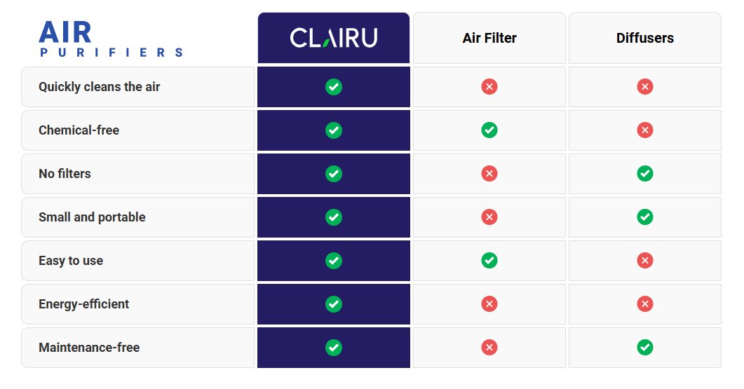 Clairu Air Purifier Comparision